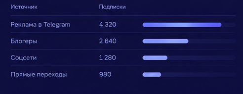 Пример сравнения источников подписчиков